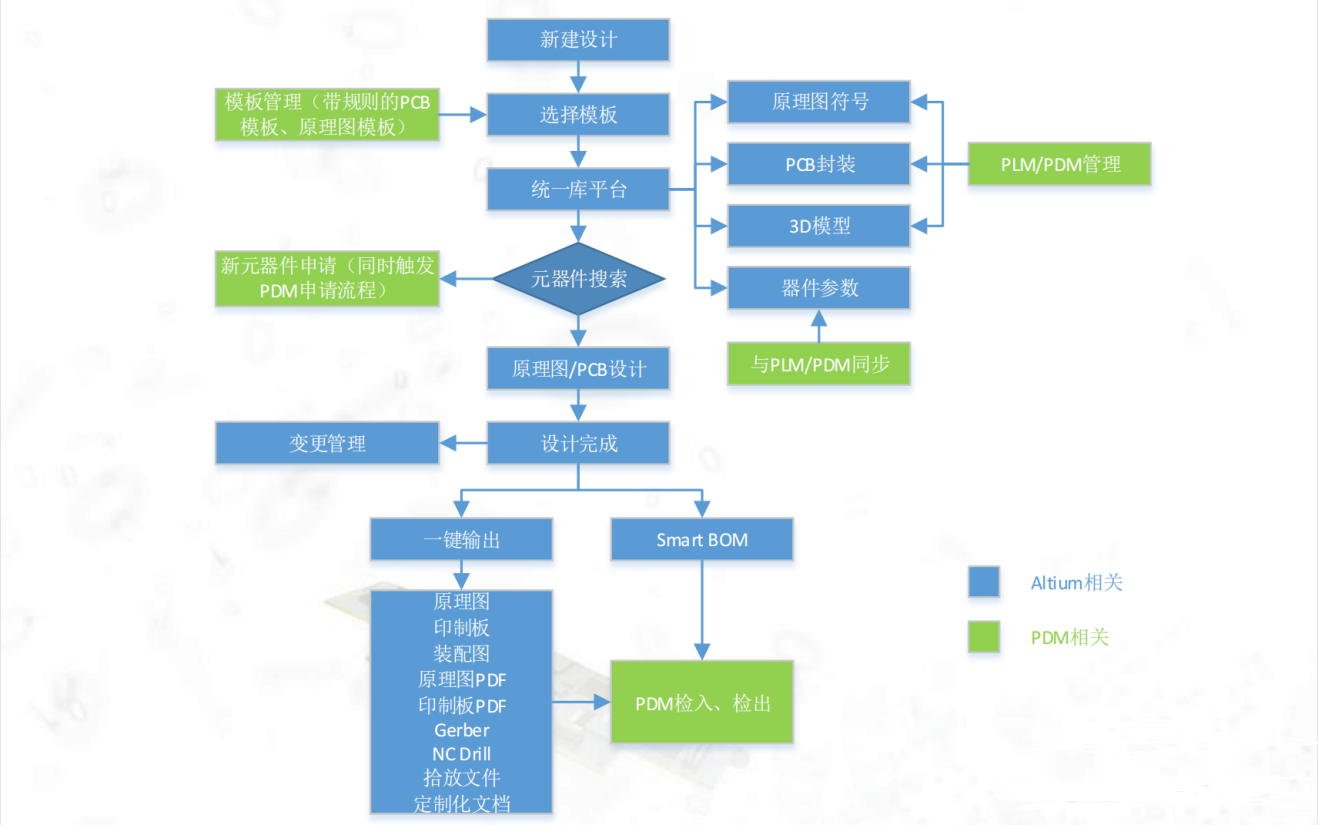 Altium Designer软件定制开发